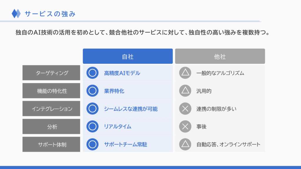事業計画書のサービスの強みスライド