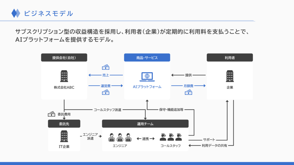 事業計画書のビジネスモデルスライド