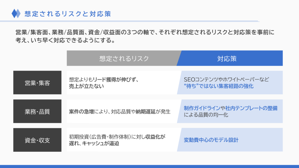 事業計画書のリスクと対応策スライド