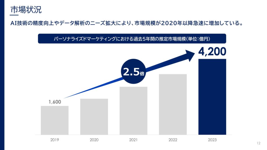 市場状況のスライド