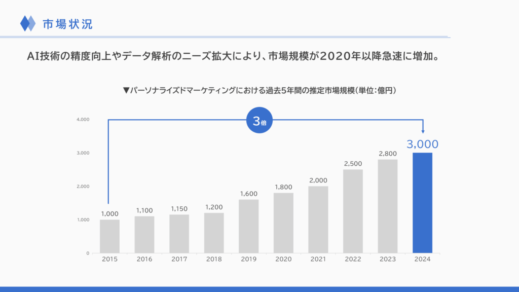 事業計画書の市場状況スライド