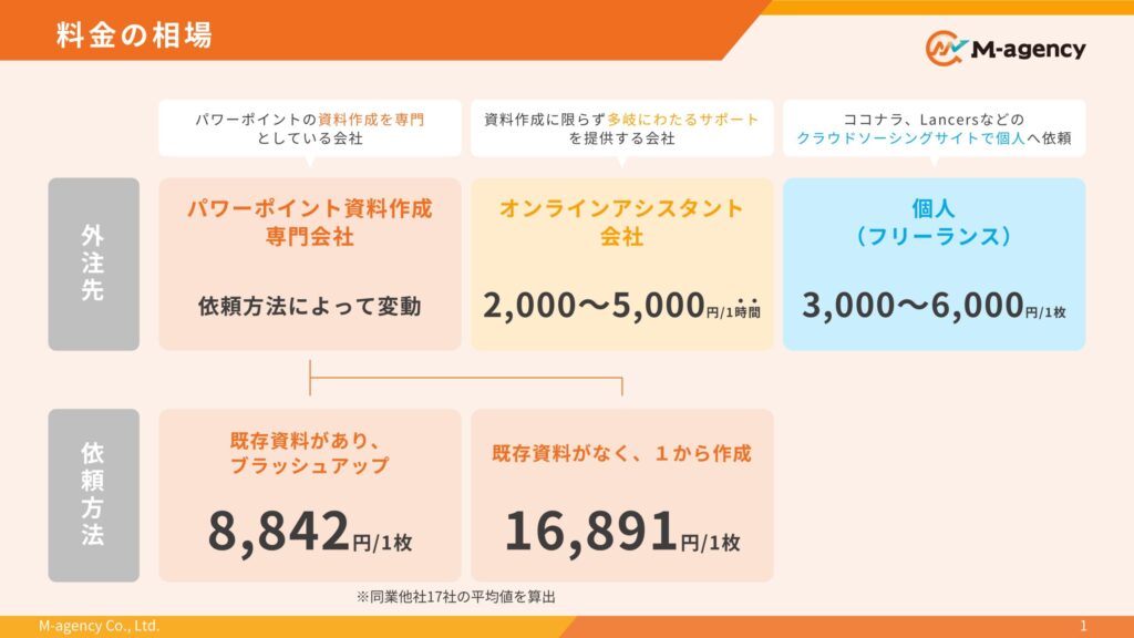 パワーポイント資料作成専門会社とオンラインアシスト会社と個人(フリーランス)の料金相場