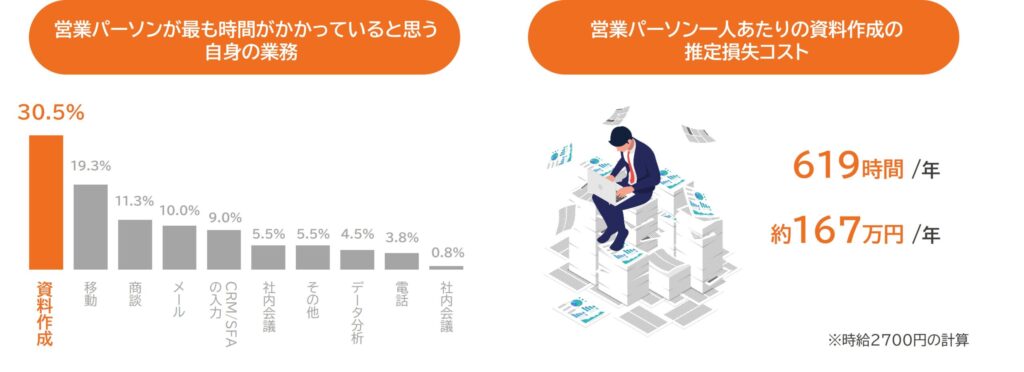営業パーソンが最も時間がかかっている業務は資料作成。また、営業パーソン一人当たりの資料作詞絵推定コストは約167万円/年。