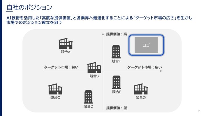 自社のポジショニング