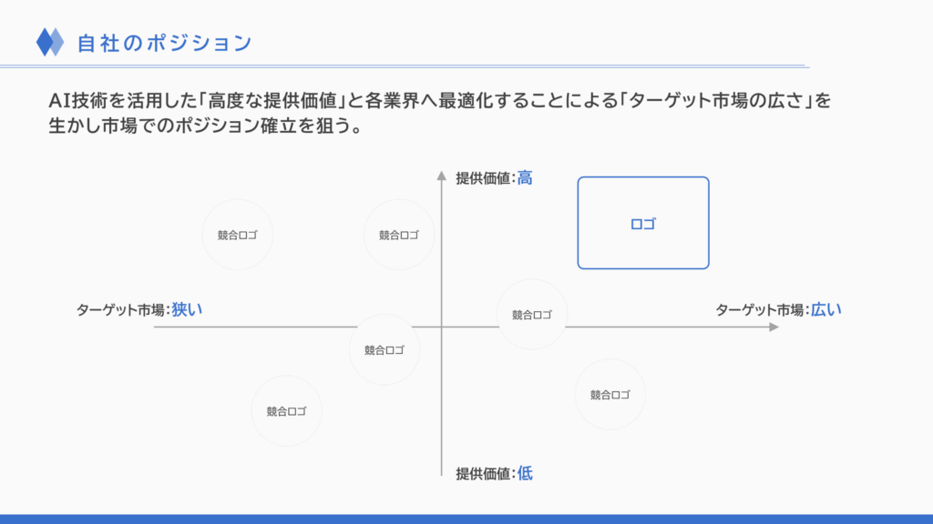 事業計画書の自社のポジショニングマップスライド