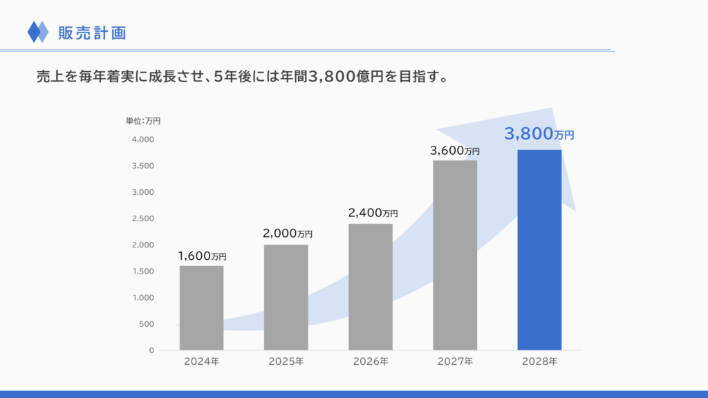 事業計画書の販売計画スライド