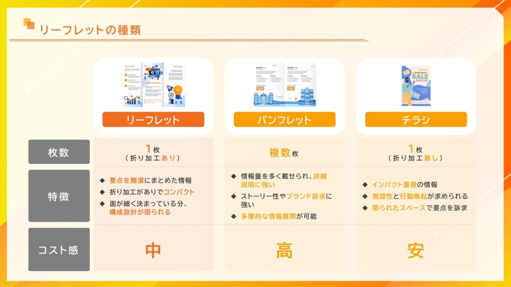 リーフレット、パンフレット、チラシのそれぞれの違いを比較。