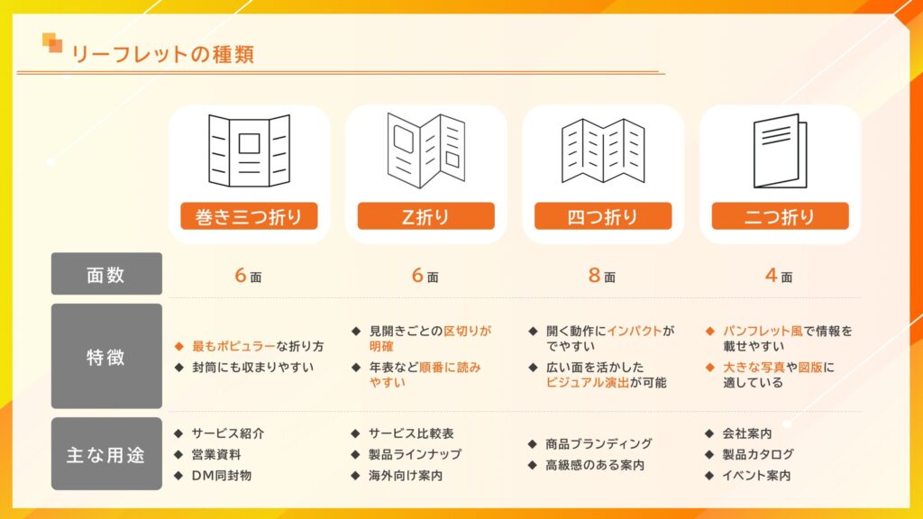 リーフレットの種類を解説。巻三つ折り、Z折り、四つ折り、二つ折りの違いを比較。