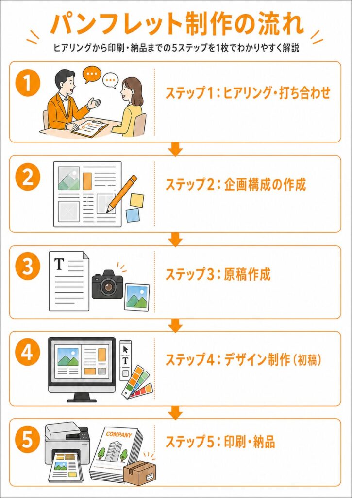 パンフレット制作の流れ